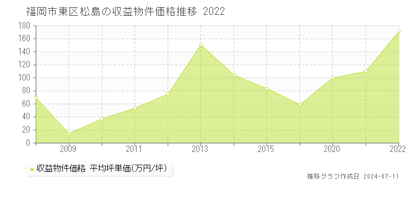 福岡市東区松島のアパート価格推移グラフ 