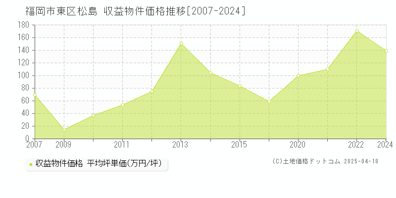 福岡市東区松島のアパート価格推移グラフ 