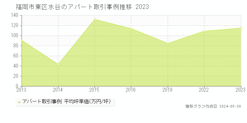 福岡市東区水谷のアパート価格推移グラフ 