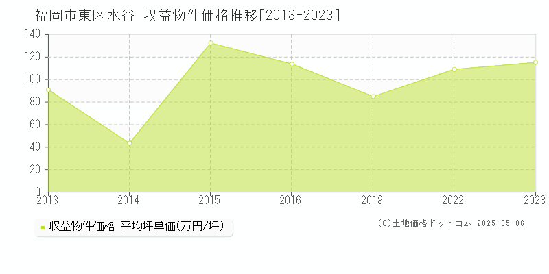 水谷(福岡市東区)の収益物件価格推移グラフ(坪単価)[2013-2023年]
