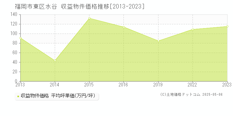 福岡市東区水谷のアパート価格推移グラフ 