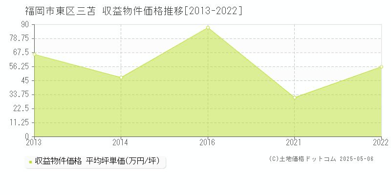 三苫(福岡市東区)の収益物件価格推移グラフ(坪単価)[2013-2022年]