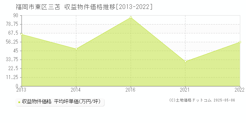 福岡市東区三苫のアパート価格推移グラフ 