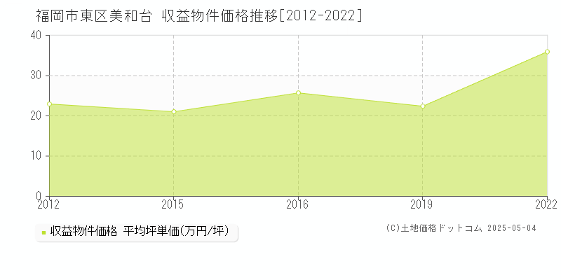美和台(福岡市東区)の収益物件価格推移グラフ(坪単価)[2012-2022年]