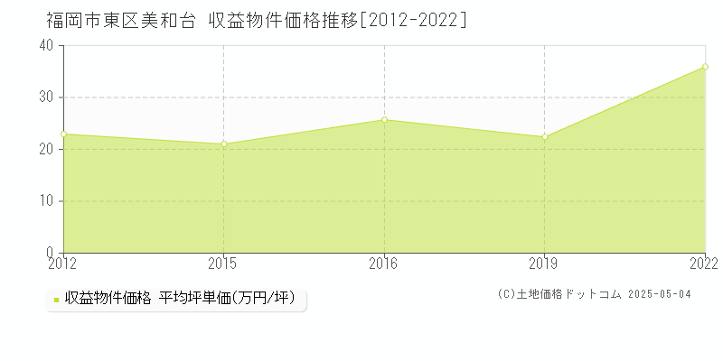 福岡市東区美和台のアパート価格推移グラフ 