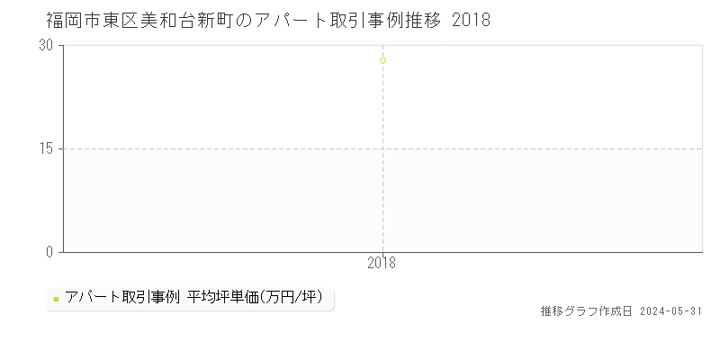 福岡市東区美和台新町のアパート価格推移グラフ 