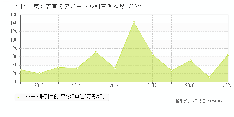 福岡市東区若宮のアパート価格推移グラフ 