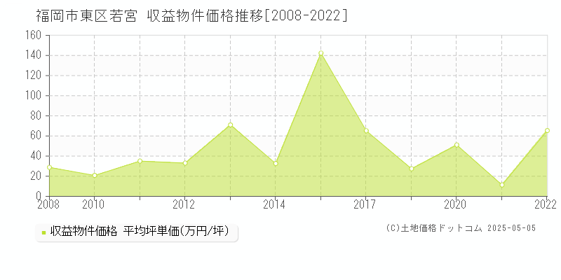 若宮(福岡市東区)の収益物件価格推移グラフ(坪単価)[2008-2022年]