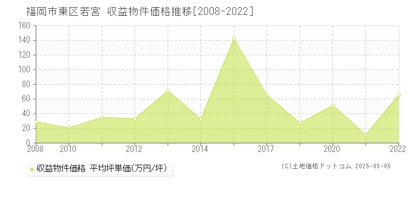 福岡市東区若宮のアパート価格推移グラフ 