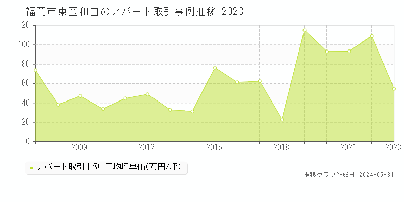 福岡市東区和白のアパート価格推移グラフ 