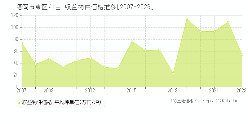 福岡市東区和白のアパート価格推移グラフ 