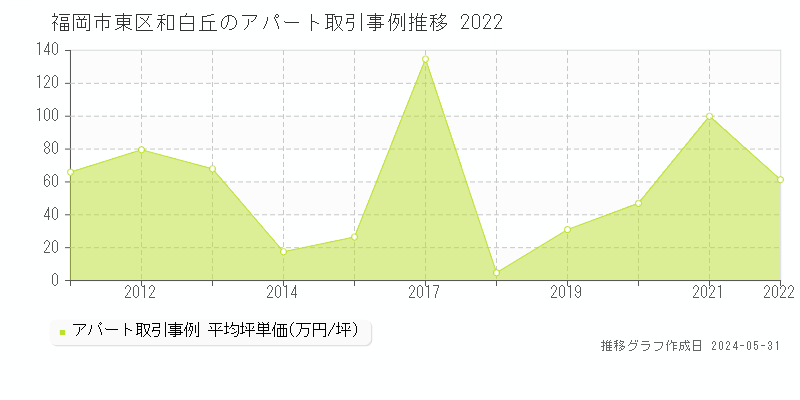 福岡市東区和白丘のアパート価格推移グラフ 