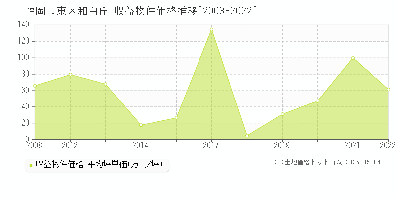 和白丘(福岡市東区)の収益物件価格推移グラフ(坪単価)[2008-2022年]