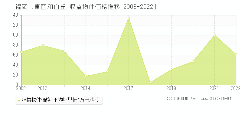 福岡市東区和白丘のアパート価格推移グラフ 