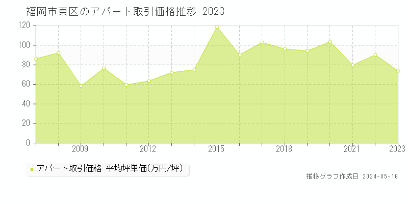 福岡市東区全域のアパート価格推移グラフ 