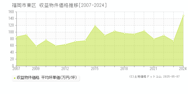 福岡市東区(福岡県)の収益物件価格推移グラフ(坪単価)[2007-2024年]