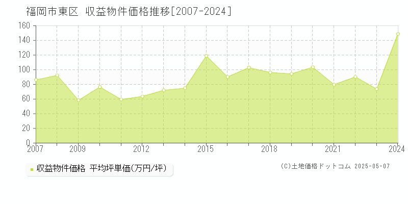 福岡市東区のアパート価格推移グラフ 