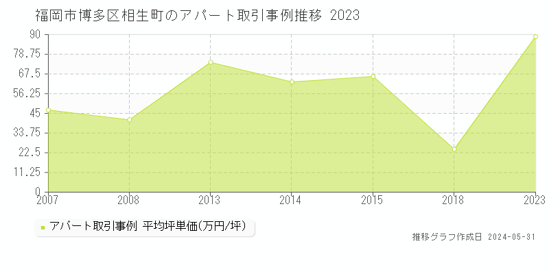 福岡市博多区相生町のアパート価格推移グラフ 
