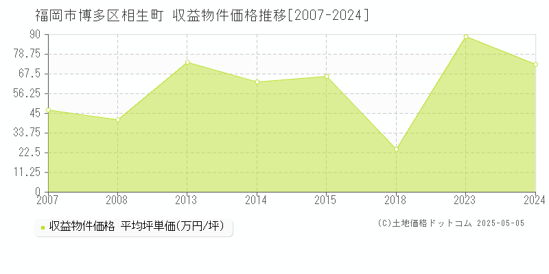 相生町(福岡市博多区)の収益物件価格推移グラフ(坪単価)[2007-2024年]