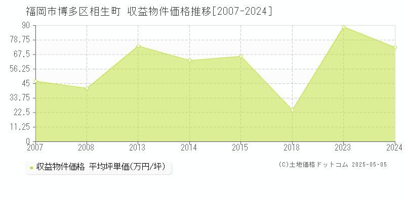 福岡市博多区相生町のアパート価格推移グラフ 