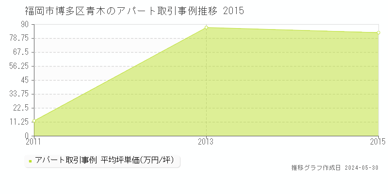 福岡市博多区青木のアパート価格推移グラフ 