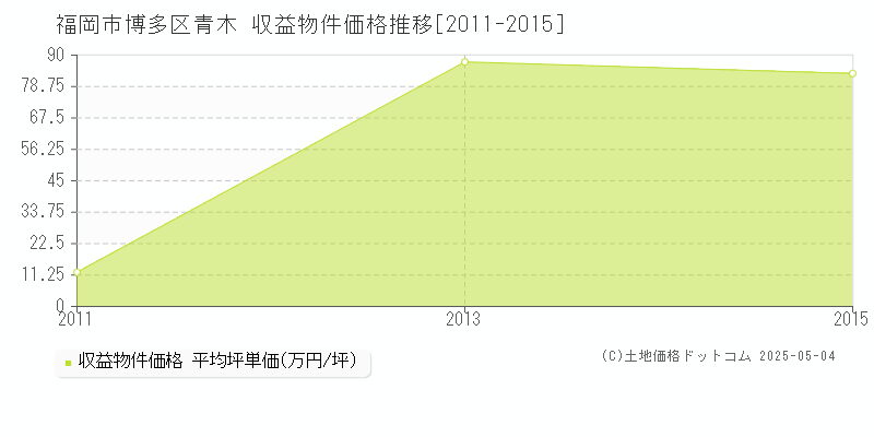 青木(福岡市博多区)の収益物件価格推移グラフ(坪単価)[2011-2015年]