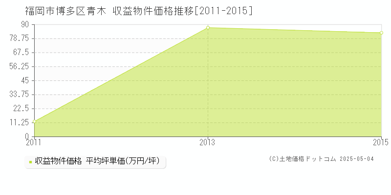 福岡市博多区青木のアパート価格推移グラフ 