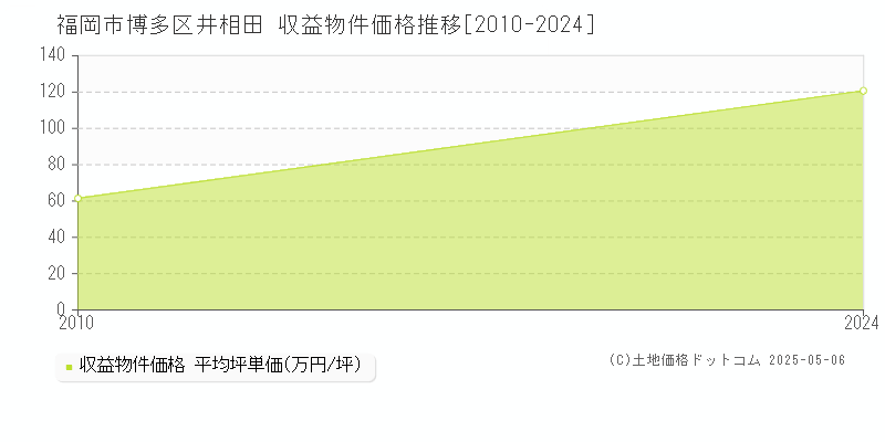 井相田(福岡市博多区)の収益物件価格推移グラフ(坪単価)[2010-2024年]