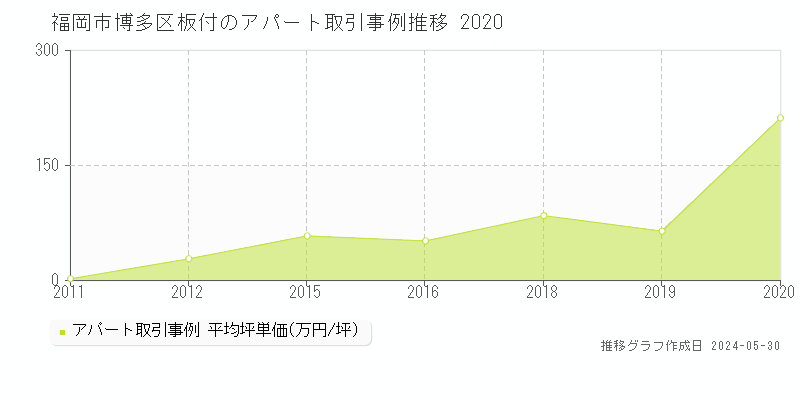 福岡市博多区板付のアパート価格推移グラフ 