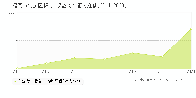 板付(福岡市博多区)の収益物件価格推移グラフ(坪単価)[2011-2020年]