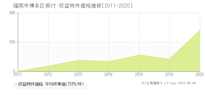 福岡市博多区板付のアパート価格推移グラフ 