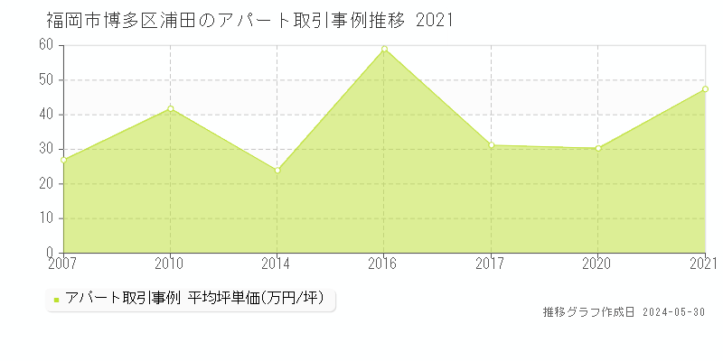 福岡市博多区浦田のアパート価格推移グラフ 