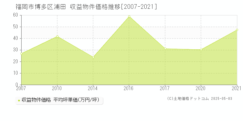浦田(福岡市博多区)の収益物件価格推移グラフ(坪単価)[2007-2021年]
