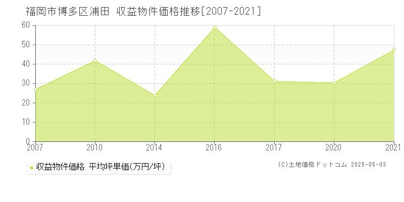 福岡市博多区浦田のアパート価格推移グラフ 