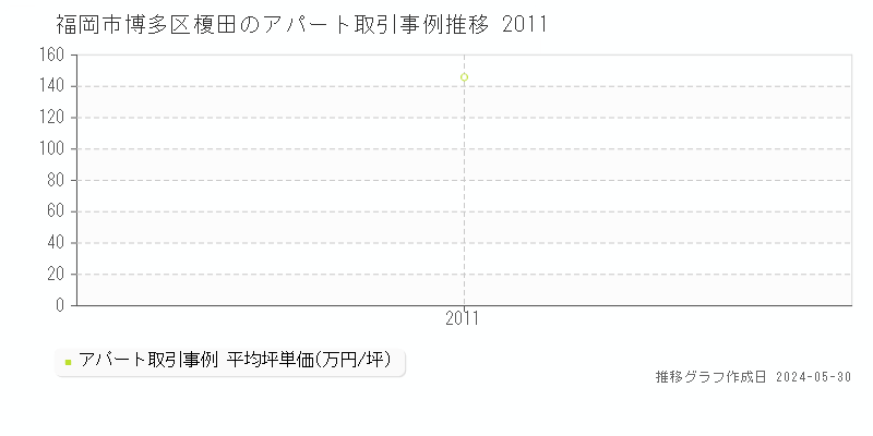 福岡市博多区榎田のアパート価格推移グラフ 