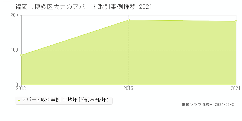 福岡市博多区大井のアパート価格推移グラフ 