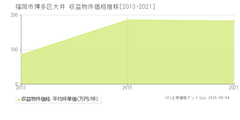 大井(福岡市博多区)の収益物件価格推移グラフ(坪単価)[2013-2021年]