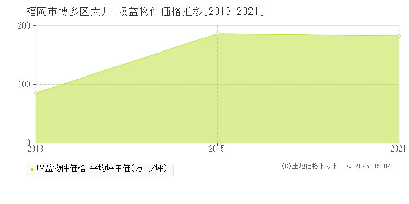 福岡市博多区大井のアパート価格推移グラフ 