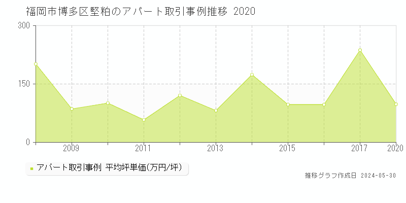 福岡市博多区堅粕のアパート価格推移グラフ 