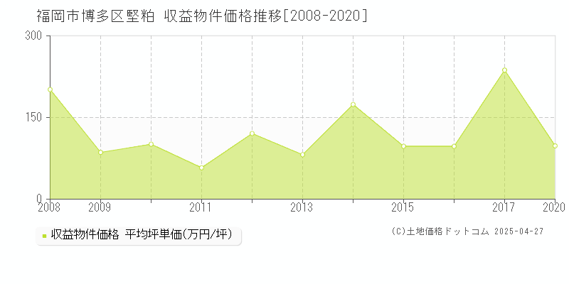 福岡市博多区堅粕のアパート価格推移グラフ 