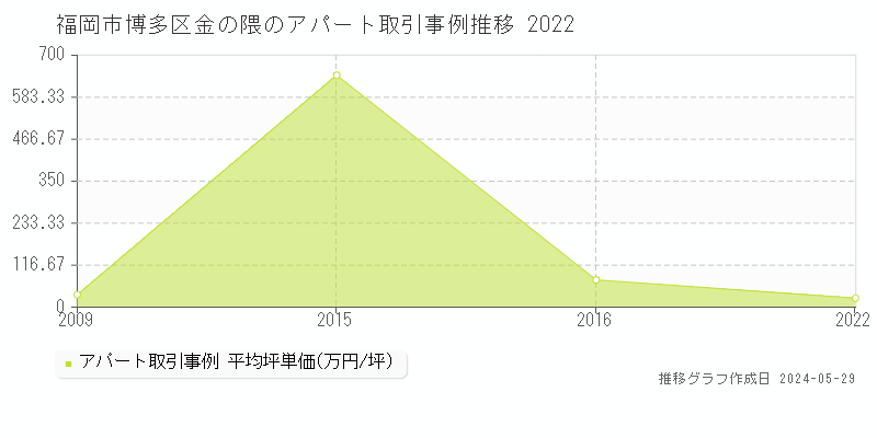 福岡市博多区金の隈の収益物件取引事例推移グラフ 