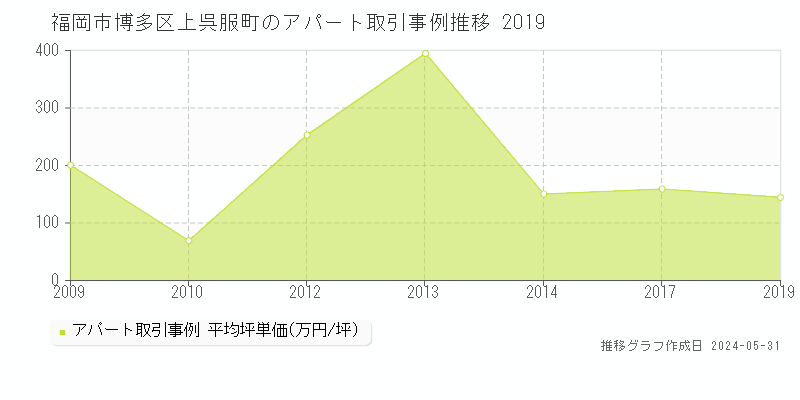 福岡市博多区上呉服町のアパート価格推移グラフ 