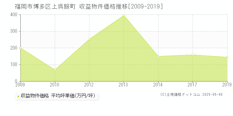 上呉服町(福岡市博多区)の収益物件価格推移グラフ(坪単価)[2009-2019年]