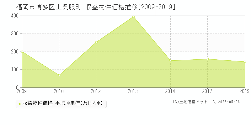 福岡市博多区上呉服町のアパート価格推移グラフ 