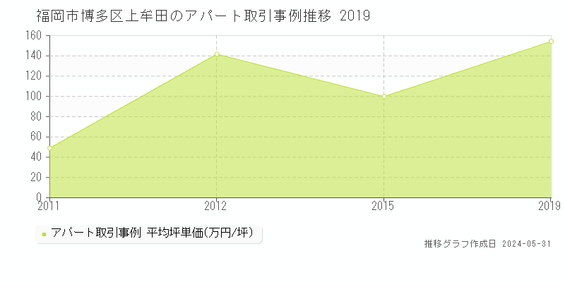 福岡市博多区上牟田のアパート価格推移グラフ 