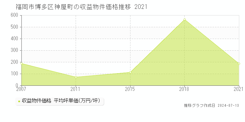 福岡市博多区神屋町のアパート取引価格推移グラフ 