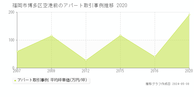 福岡市博多区空港前のアパート価格推移グラフ 