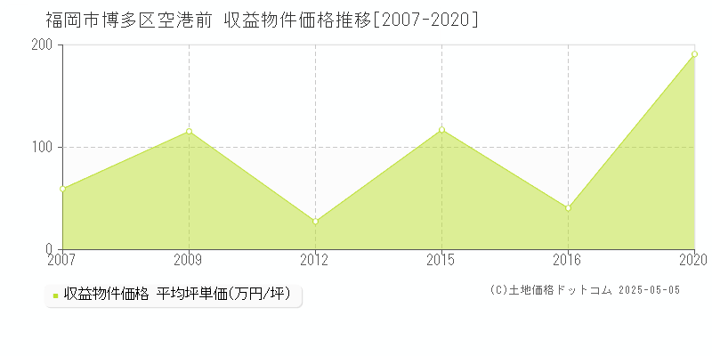 空港前(福岡市博多区)の収益物件価格推移グラフ(坪単価)[2007-2020年]