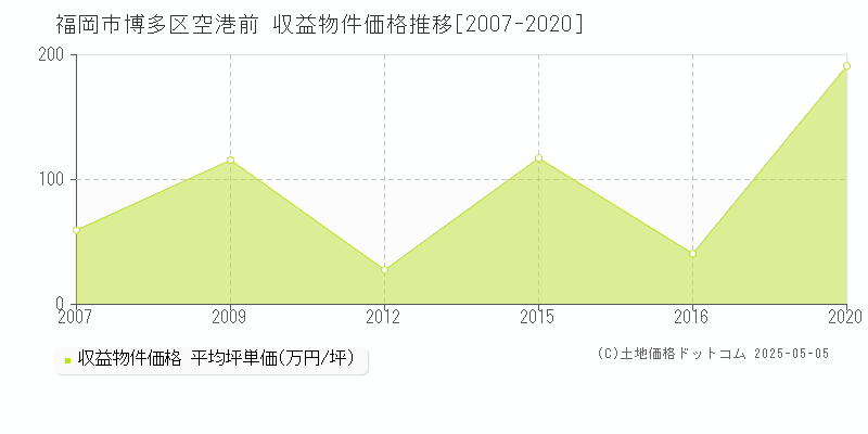 福岡市博多区空港前のアパート価格推移グラフ 