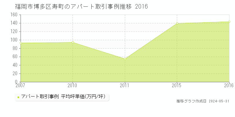 福岡市博多区寿町のアパート価格推移グラフ 